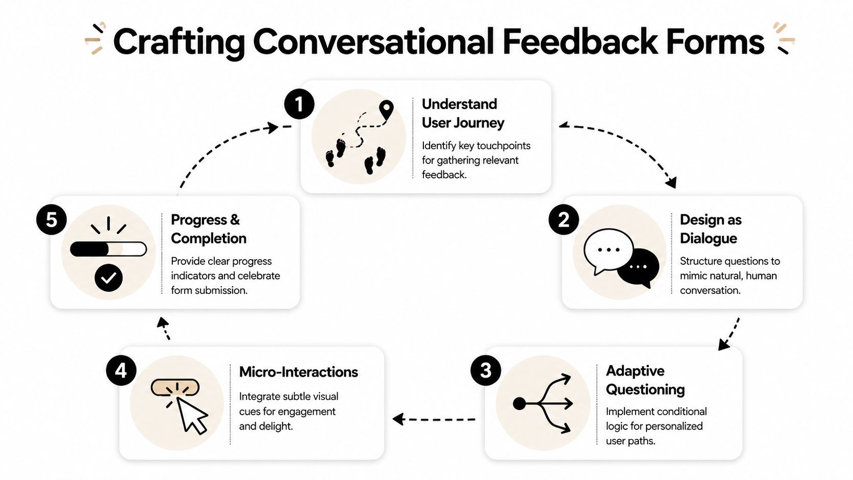 A cyclical infographic illustrating the five essential steps for designing effective conversational feedback forms for users.