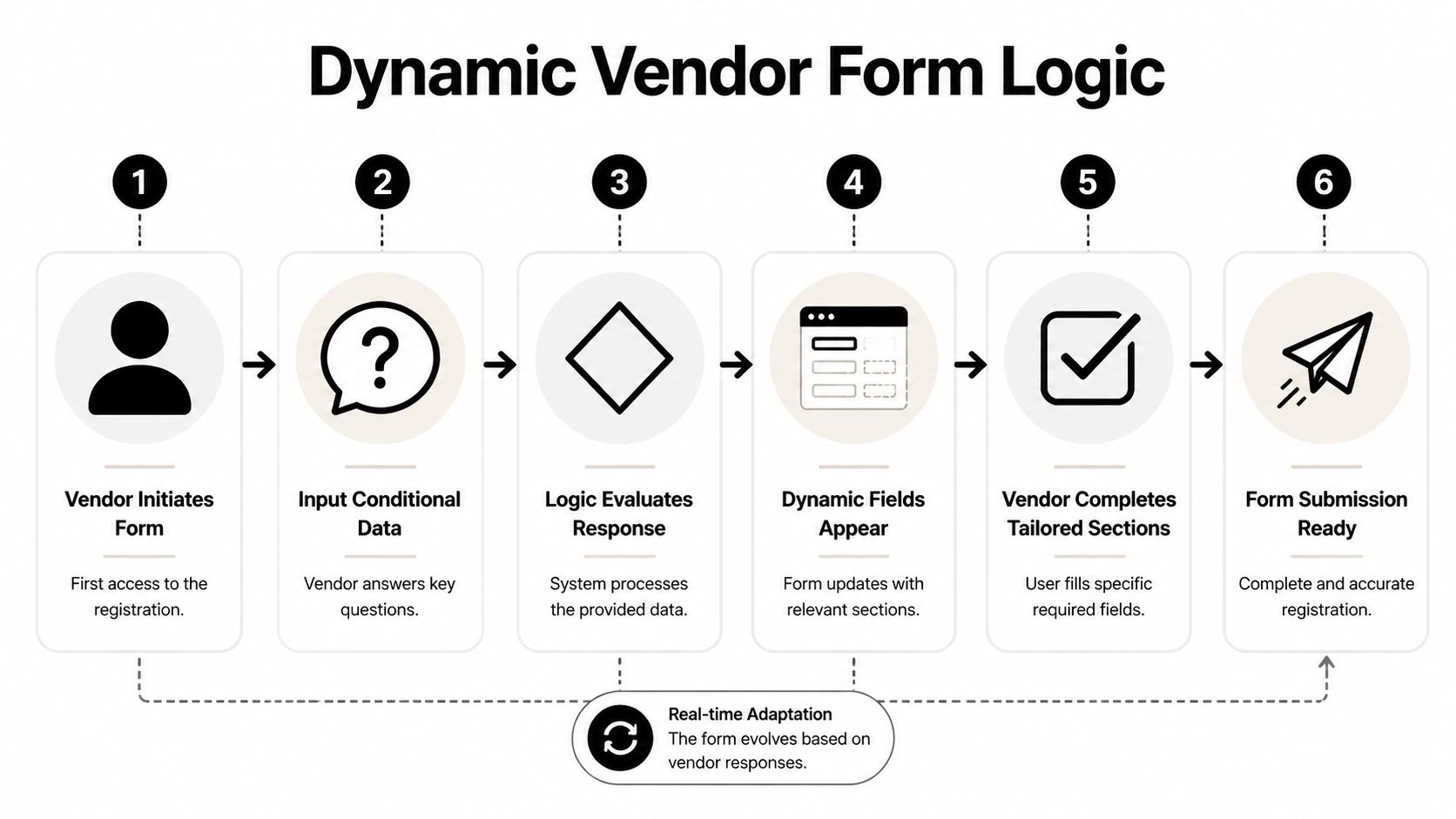 A six-step infographic showing the dynamic vendor registration form process from initiation to final submission.