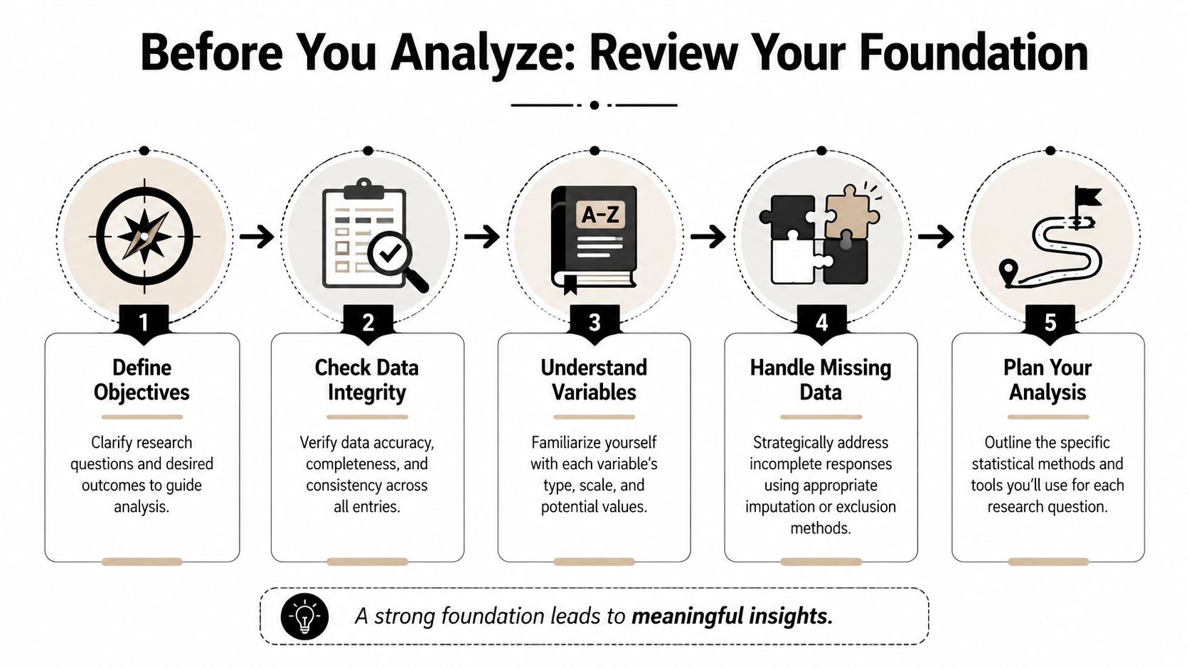 A flowchart showing five essential steps to prepare for data analysis to ensure meaningful research insights.