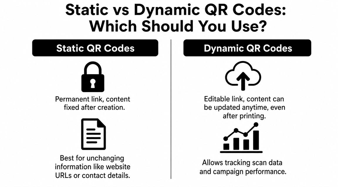A comparison infographic explaining the key differences between static and dynamic QR code functionality.