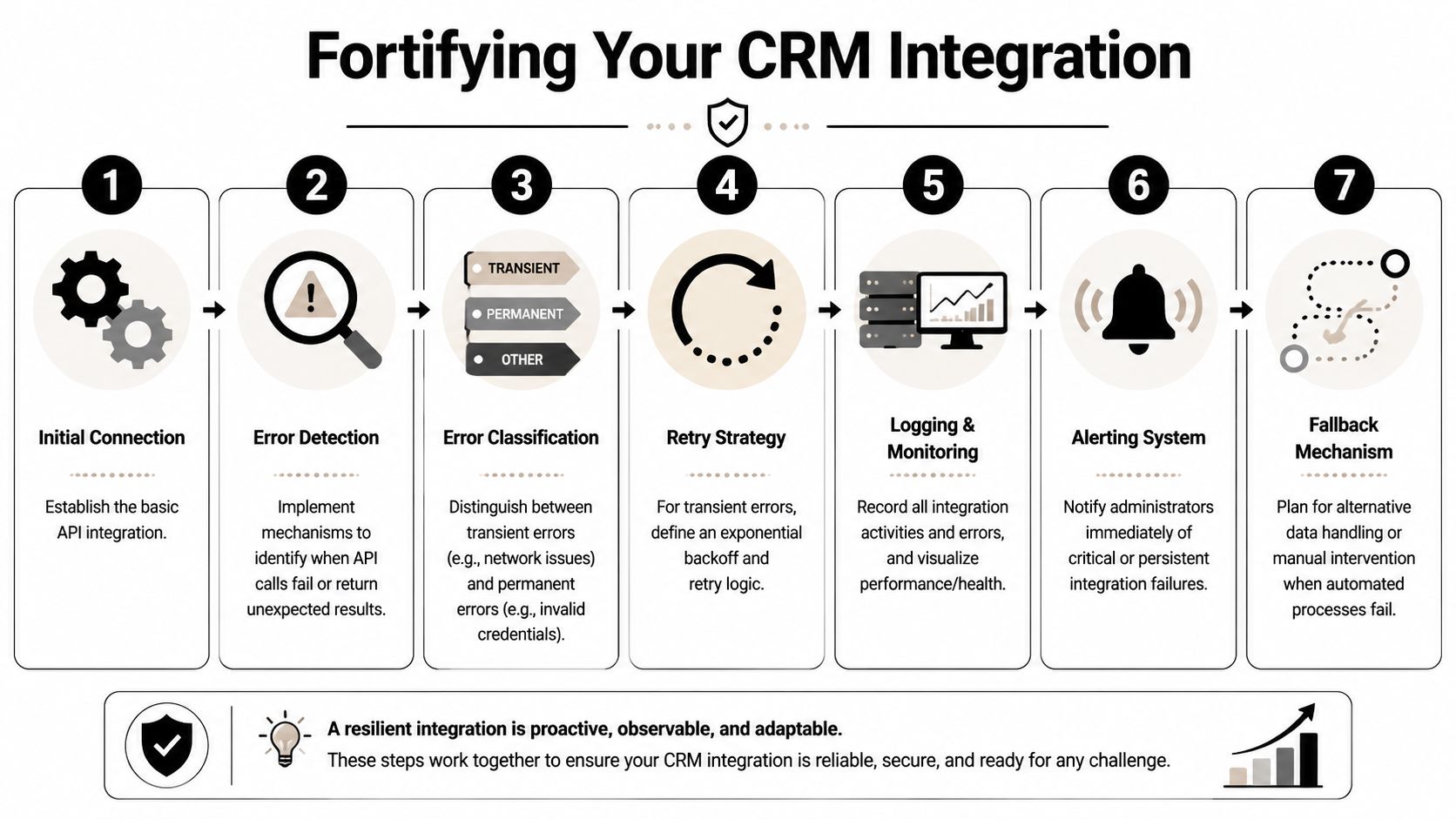A seven-step flowchart illustrating best practices for building a robust and resilient CRM API integration system.