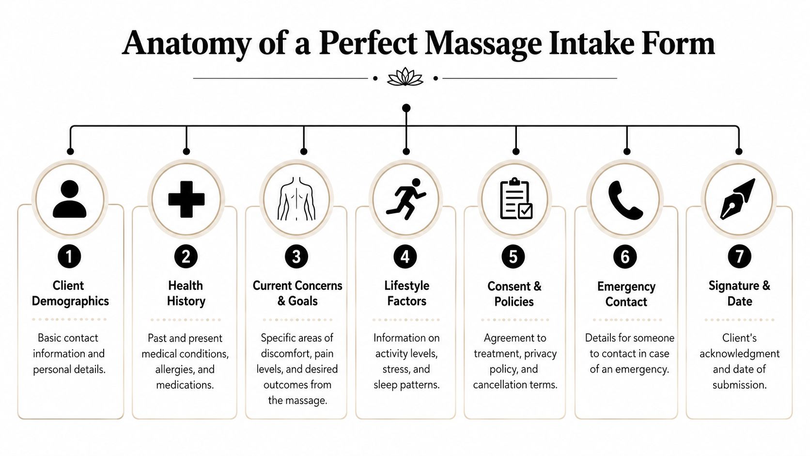 A diagram outlining the seven essential sections to include in a comprehensive massage therapy client intake form.