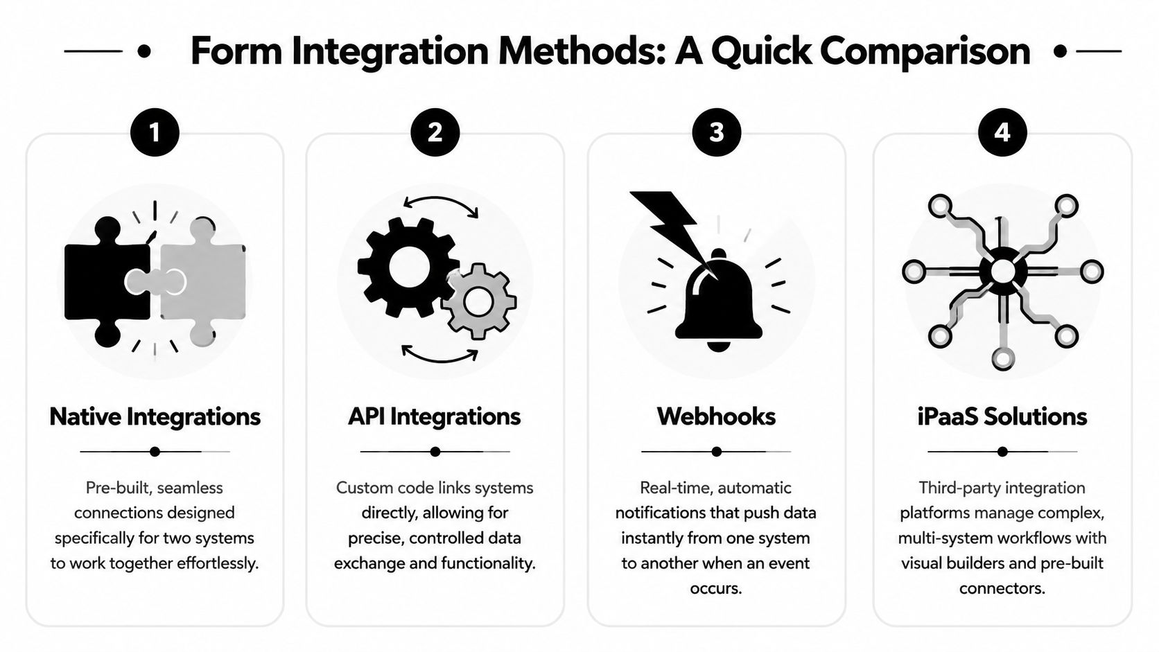 A diagram comparing four form integration methods: Native Integrations, API Integrations, Webhooks, and iPaaS Solutions.