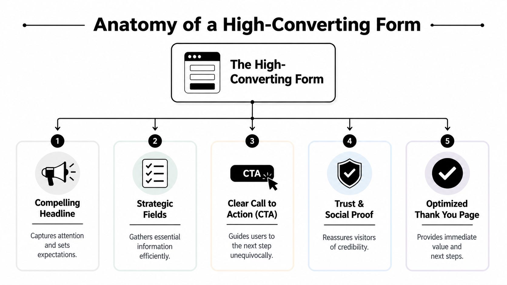 A diagram outlining the five key components for designing a high-converting digital lead generation form.