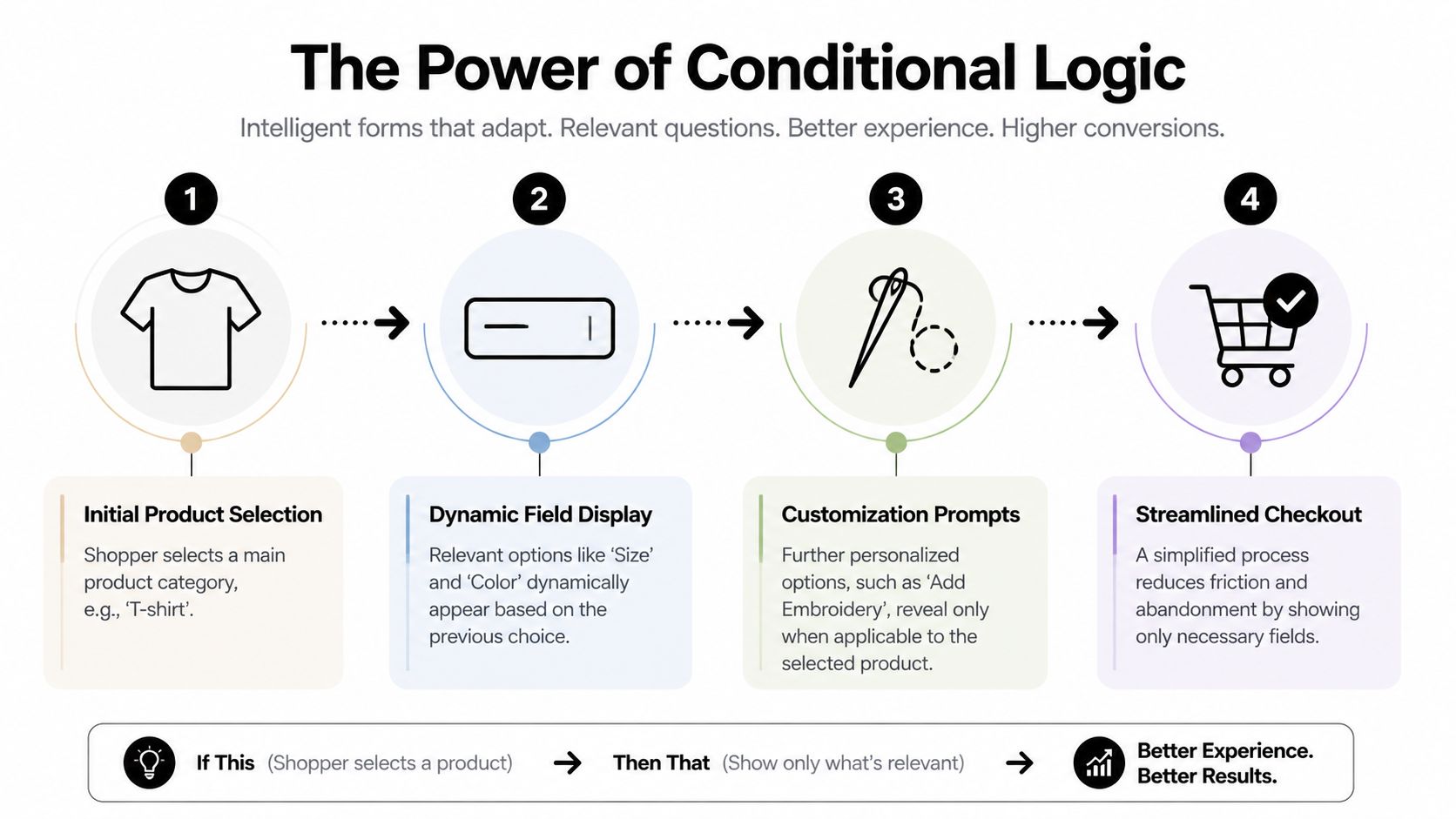 A four-step infographic explaining how conditional logic streamlines an online order form for clothing purchases.