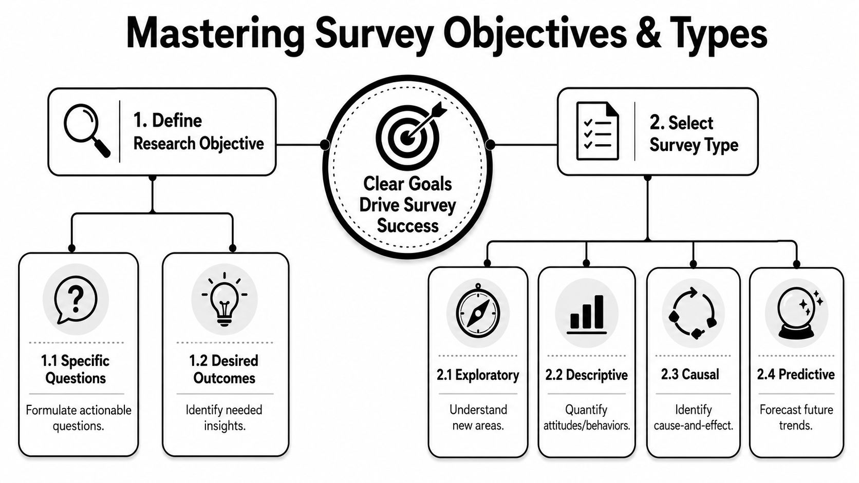 An infographic titled Mastering Survey Objectives and Types, outlining steps to define goals and choose survey methods.