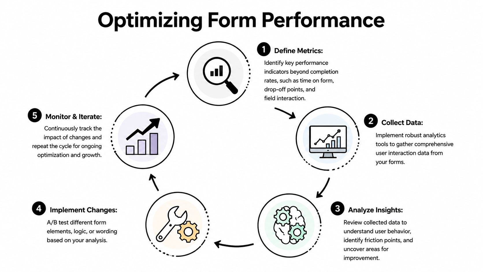 A cyclical flowchart diagram illustrating five essential steps for optimizing online form performance and user experience.